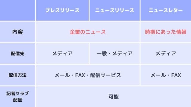 プレスリリース　ニュースリリース　ニュースレター　違い　まとめ